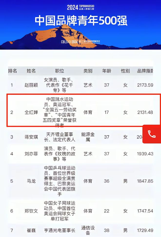 单出炉全红婵第二马龙第五第一是演员OG视讯2024品牌青年500强榜(图7)