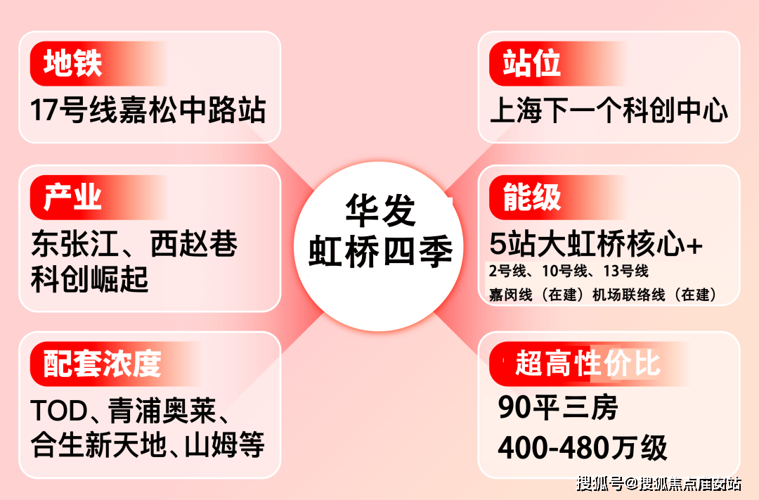025楼盘评测_售楼处电话丨房价丨详情丨地址丨楼盘百科详情OG真人游戏华发虹桥四季(华发虹桥四季售楼处)首页网站-2(图7)
